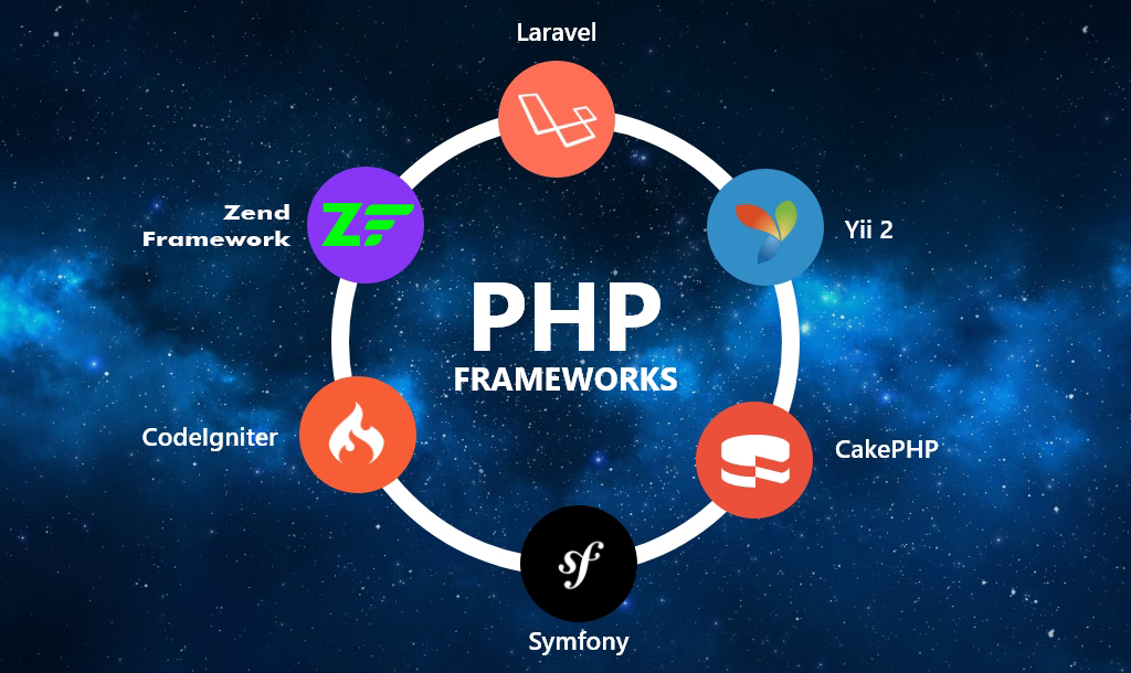 PHP Frameworks For Web Development
