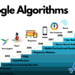 History of Google Algorithm Updates